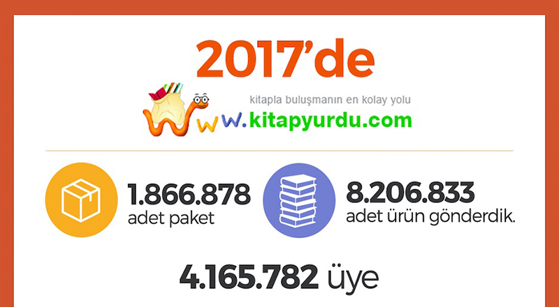 4 milyon kullanıcıya ulaşan Kitapyurdu, 2017’ye dair detayları paylaştı