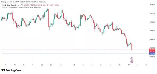 FED'in faiz kararına piyasalardan ilk tepki! Altın fırladı, dolar düştü